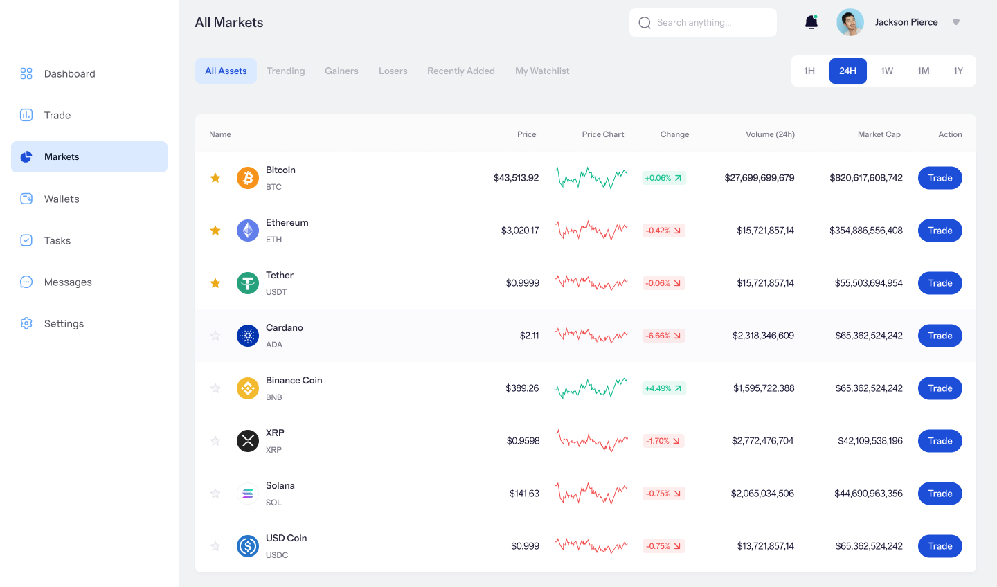 Anteprima di tutti i mercati